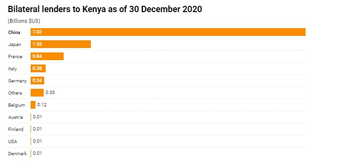 Kenya owes Japan 167.7 billion, KSh 92.1 billion to France and KSh 1.1 billion to USA. Photo: Africa Check.