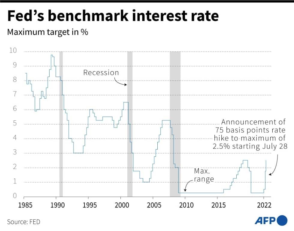 Changes in the Federal Reserve's benchmark interest rate