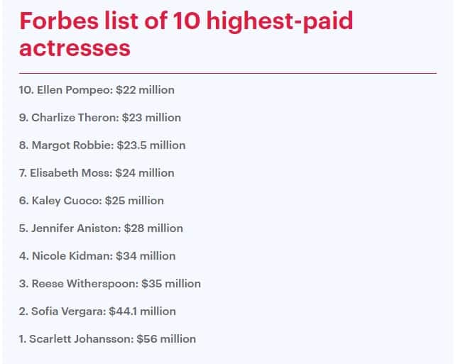 Forbes top earning actresses