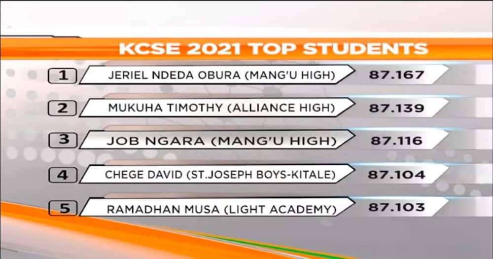 Jeriel Ndeda Obura Kidedea: Orodha ya Wanafunzi Walioibuka Bora Katika KCSE 2021