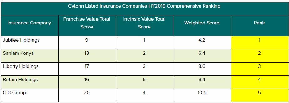 Jubilee Insurance ranked most attractive insurance company in Kenya - Report