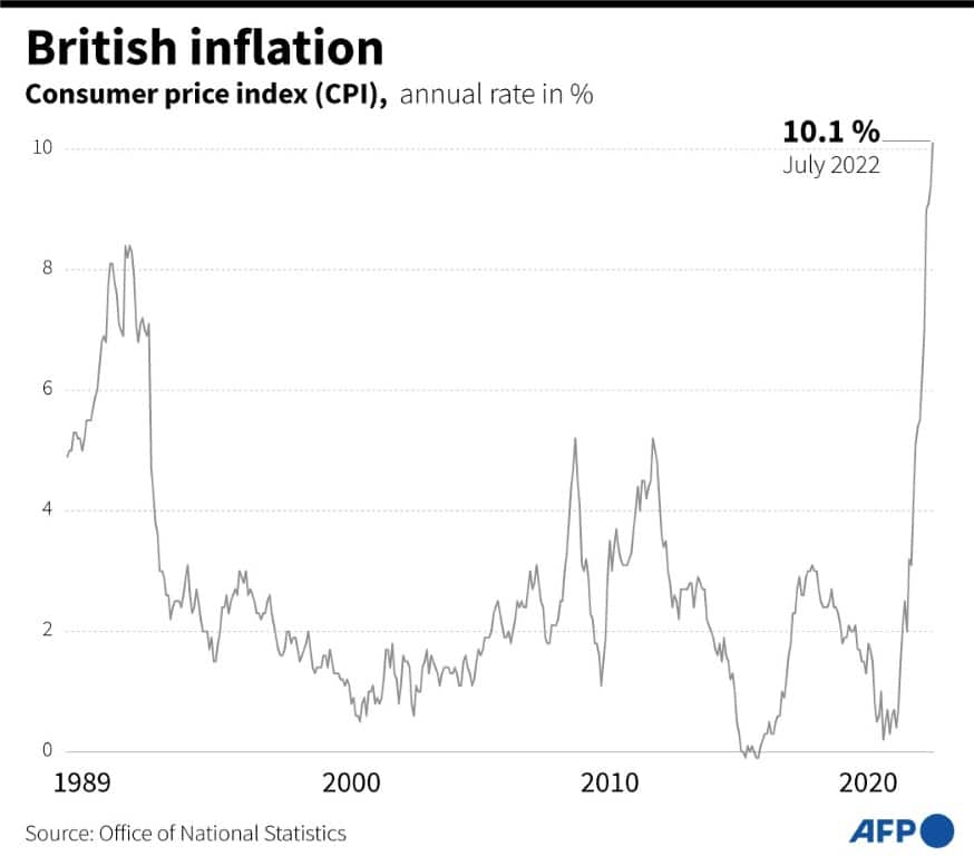 Inflation is at a 40-year high and is predicted to rise further on high energy prices