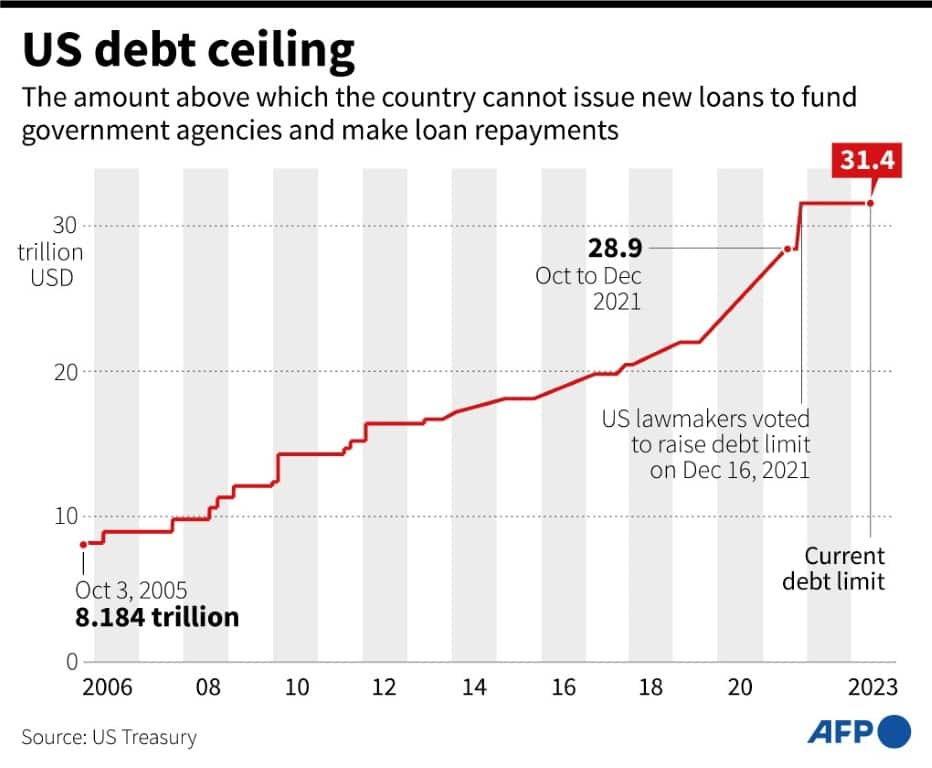 Chart showing the US debt ceiling since 2006