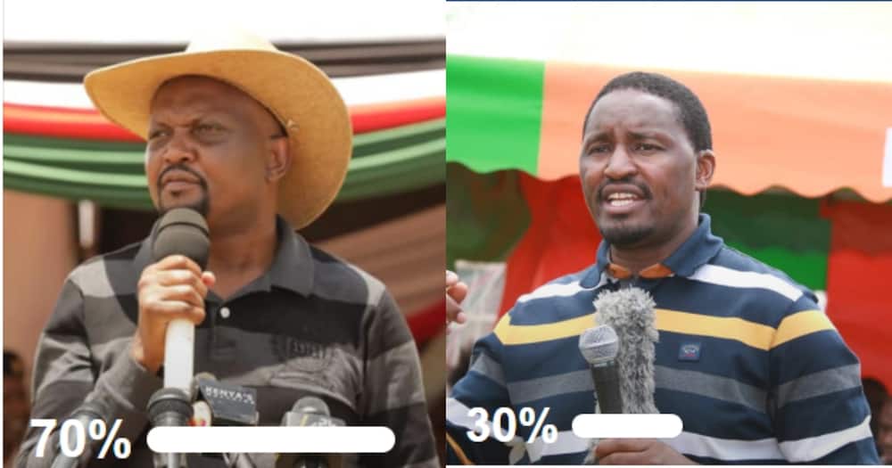 Majority Kenyans say Moses Kuria is more influential than Mwangi Kiunjuri in Mount Kenya - TUKO poll