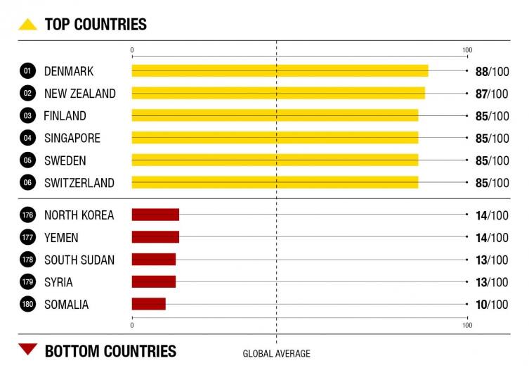 Kenya ranked 14th most corrupt country globally in corruption perceptions index 2018