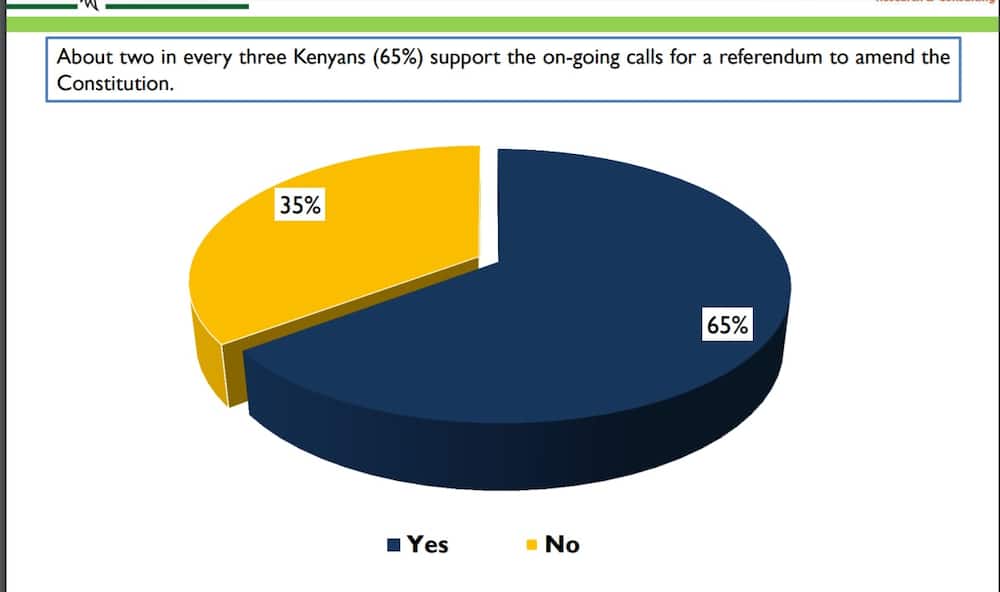 Poll shows 65% of Kenyans support calls for referendum