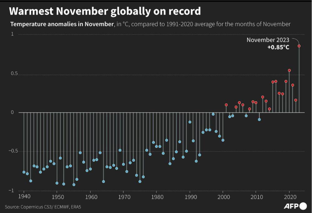 November 2023 rises far above the monthly heat records of past years