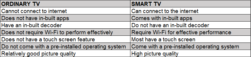 Difference between digital and Smart TV
