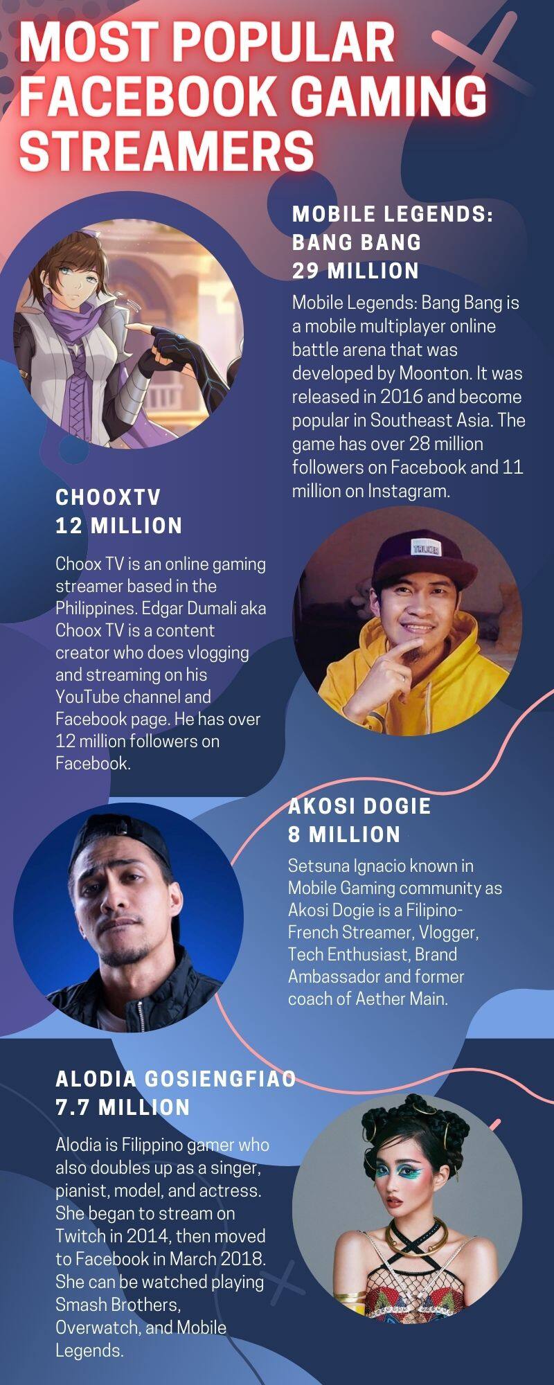 most popular Facebook gaming streamers