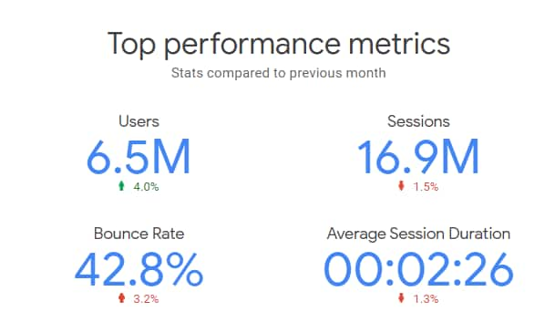 TUKO.co.ke hits 6.5 million unique monthly visitors as content strategy pays off