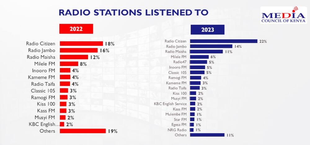 Radio stations in Kenya.
