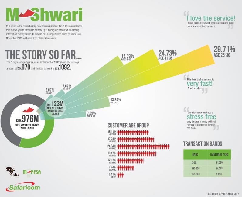 M-Shwari registration