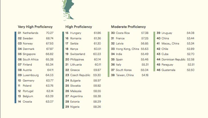 Kenyans ranked second best in English proficiency in Africa