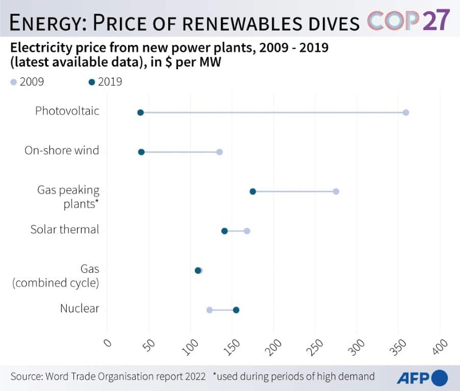 Energy: price of renewable energy plunges