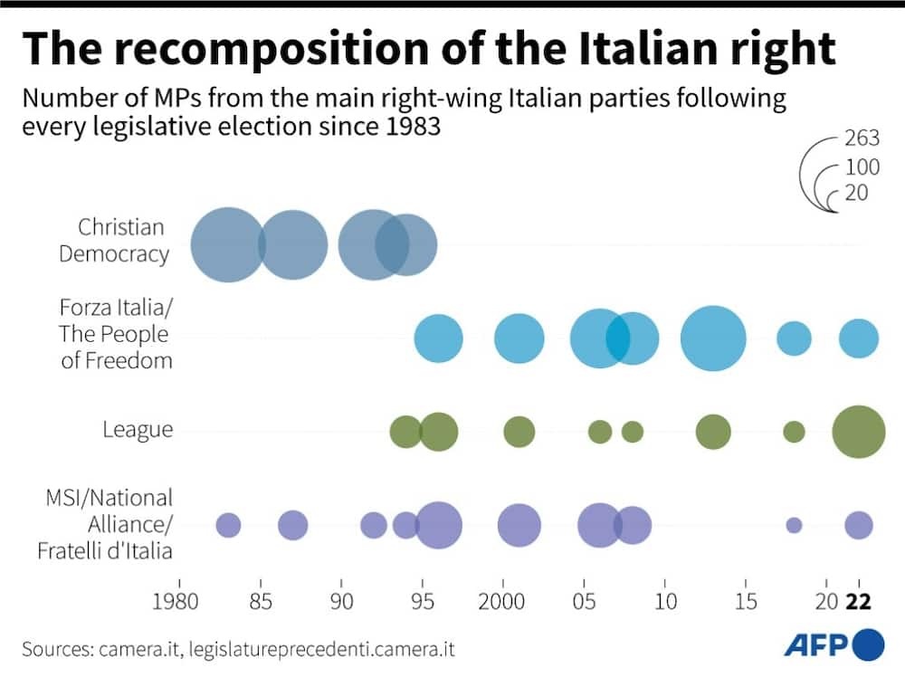 The recomposition of the Italian right