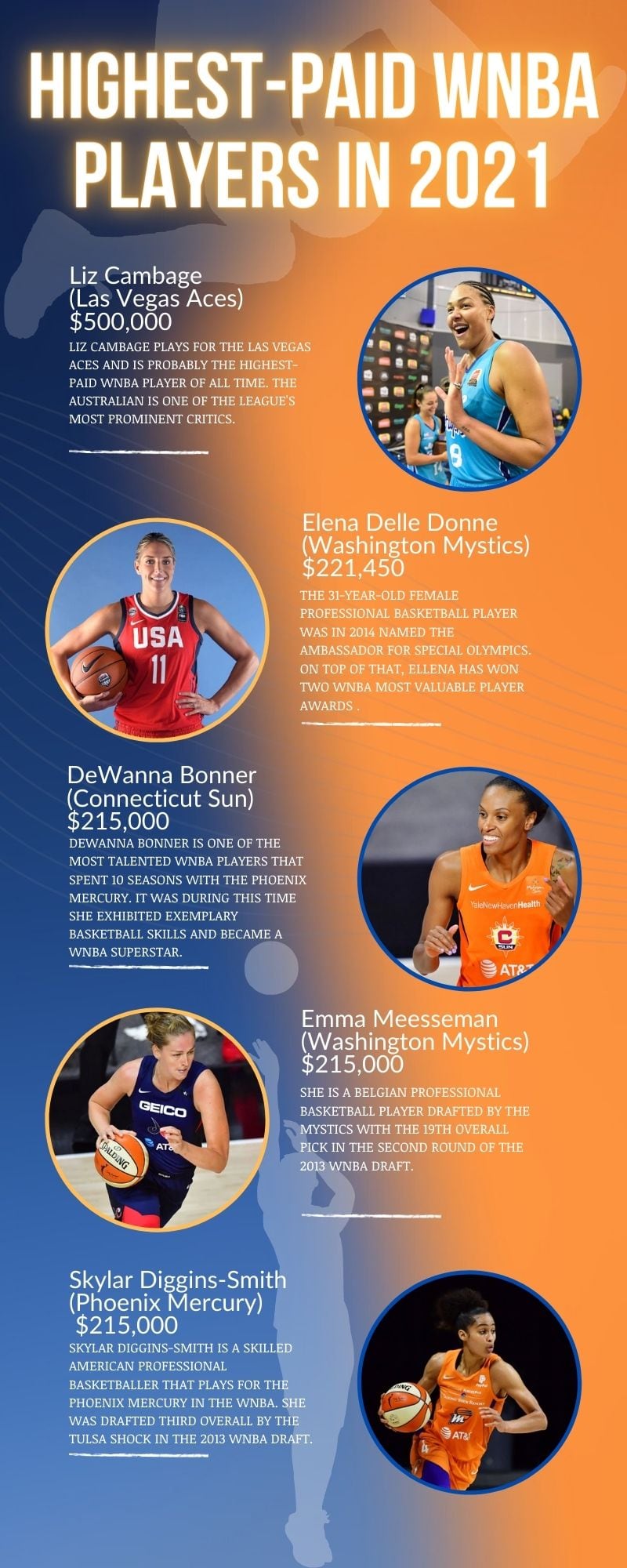 Top 10 highestpaid WNBA players in 2021 Who makes the most money