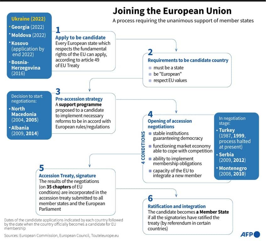 Joining the European Union