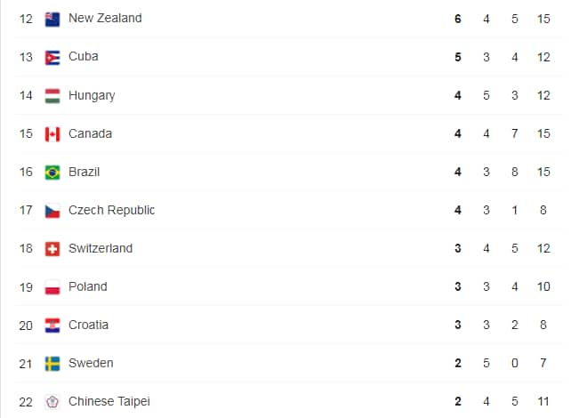 Tokyo Olympics Medal Standings. Photo: Google.