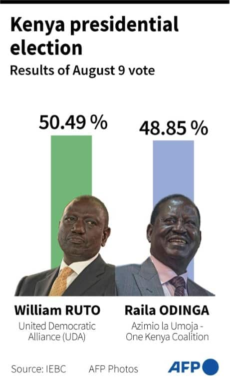 Kenya presidential election results