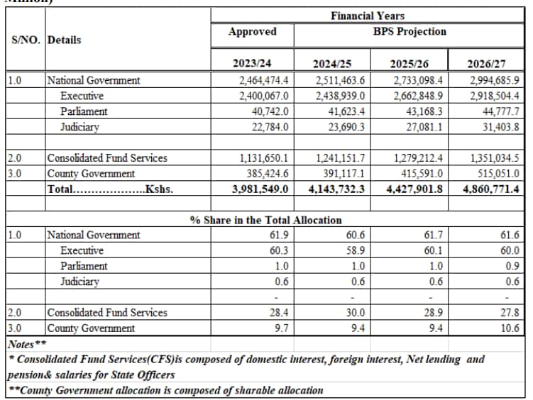Kenya's budget allocations for FY 2024/25 – 2026/27.