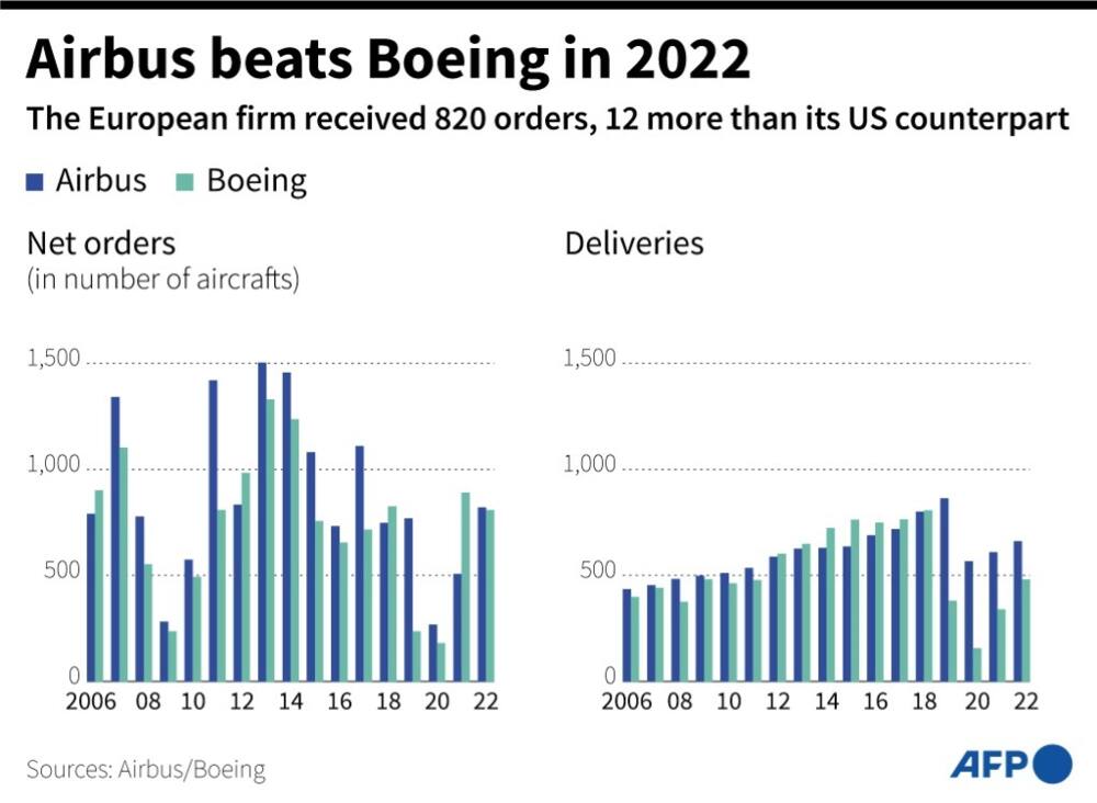 For Boeing, 2022 marks the fourth straight year it lagged Airbus by a wide margin in deliveries