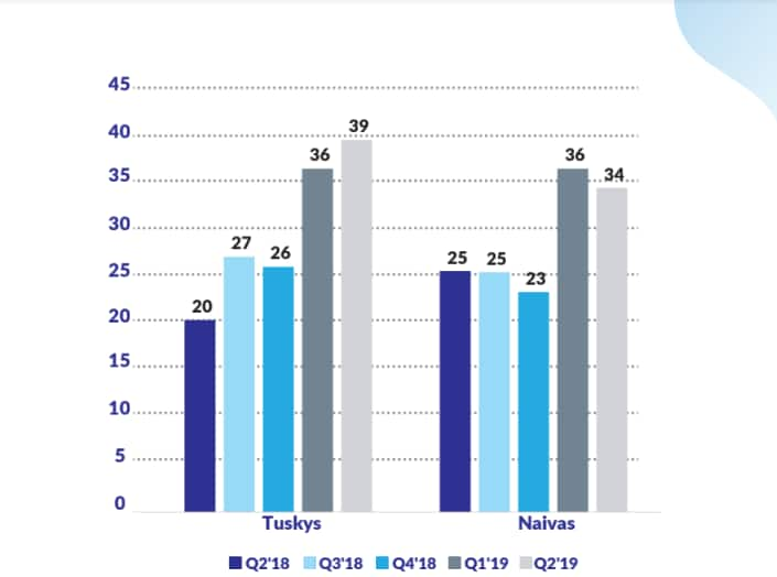 Telkom beats Safaricom in customer experience - New Survey