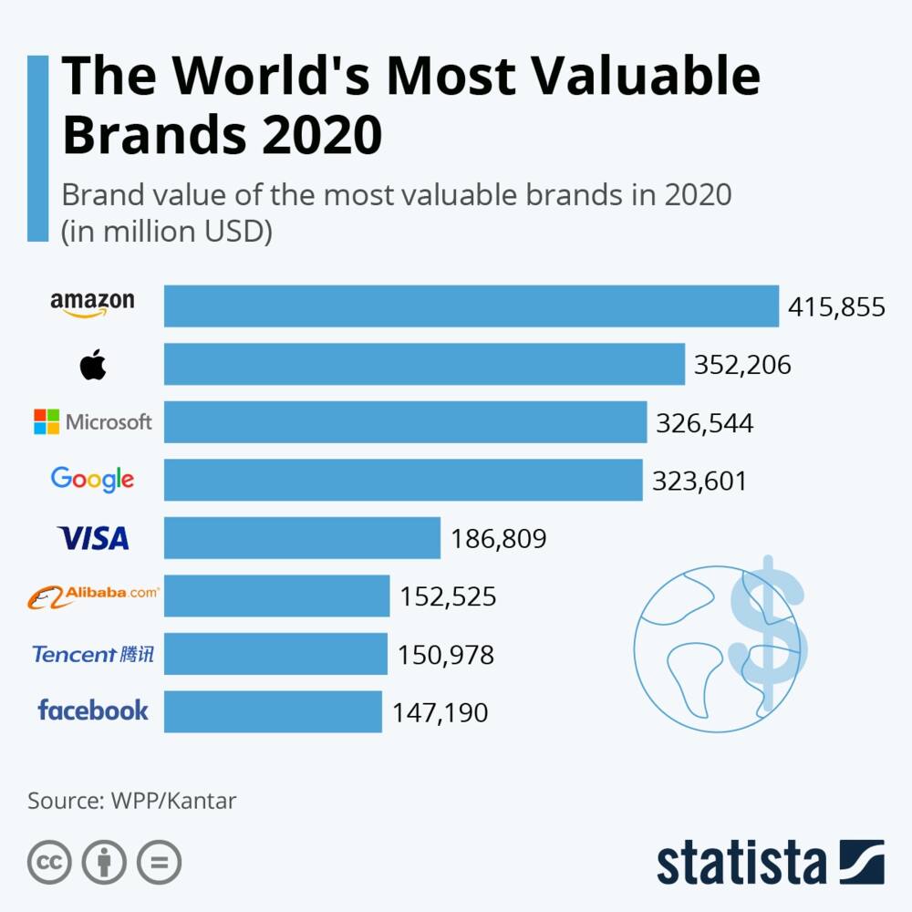 2020: Facebook, Apple and 6 others ranked as the most valuable brands