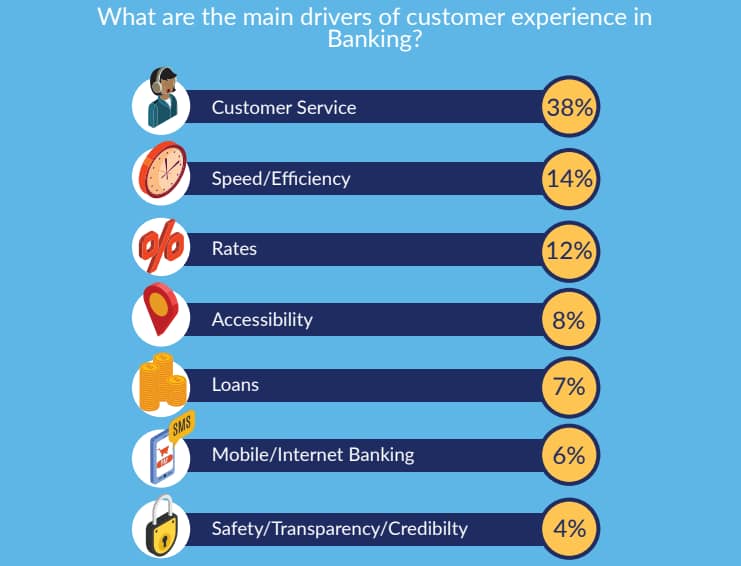 Telkom beats Safaricom in customer experience - New Survey