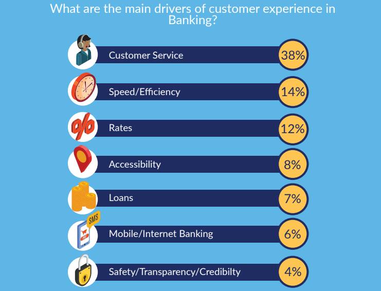 Telkom beats Safaricom in customer experience - New Survey