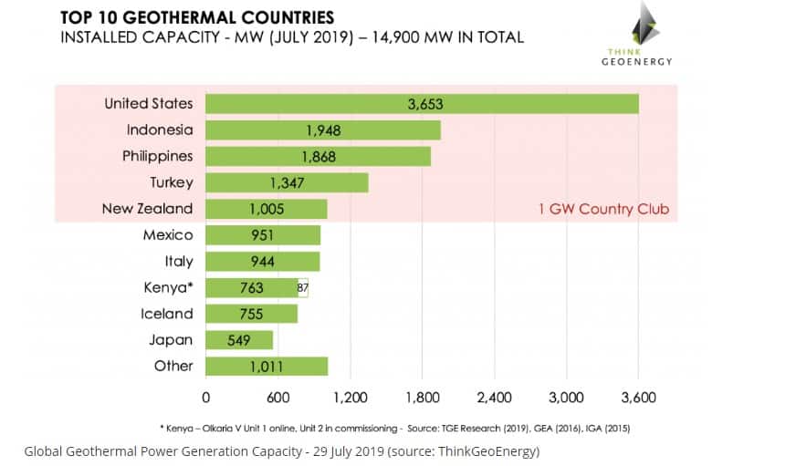 Kenya rises to position 8 globally in Geothermal energy production