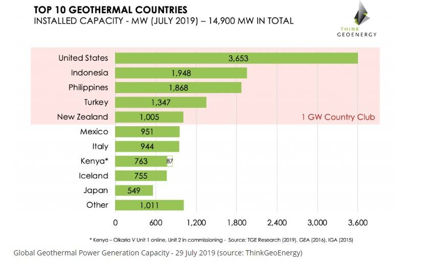 Kenya rises to position 8 globally in Geothermal energy production