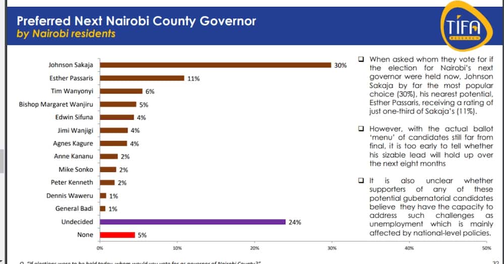TIFA Polls on Nairobi's gubernatorial race. Photo: Screengrab from TIFA polls.