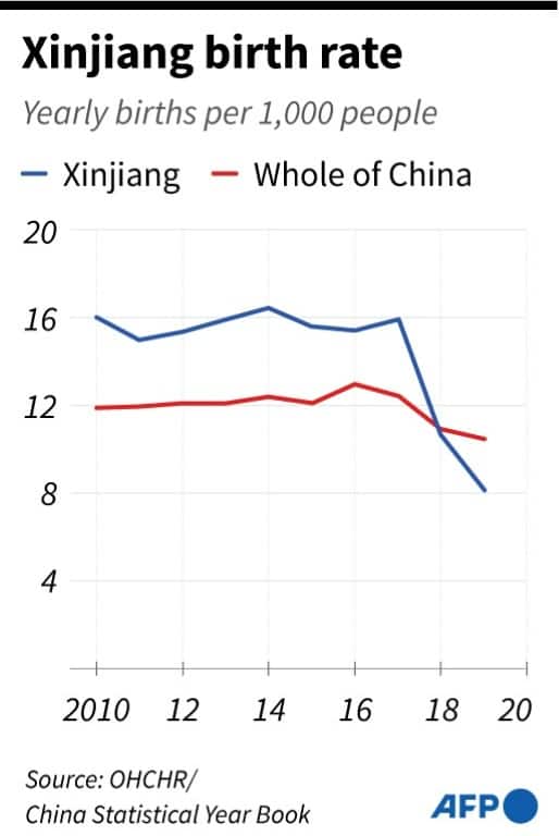 Xinjiang birth rate
