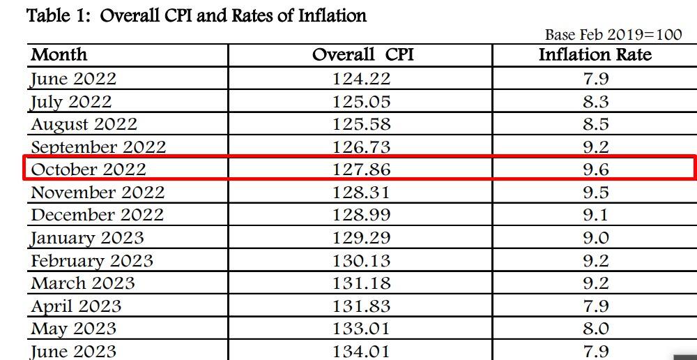 Kenya's inflation drops to 7.9% in June 2023.