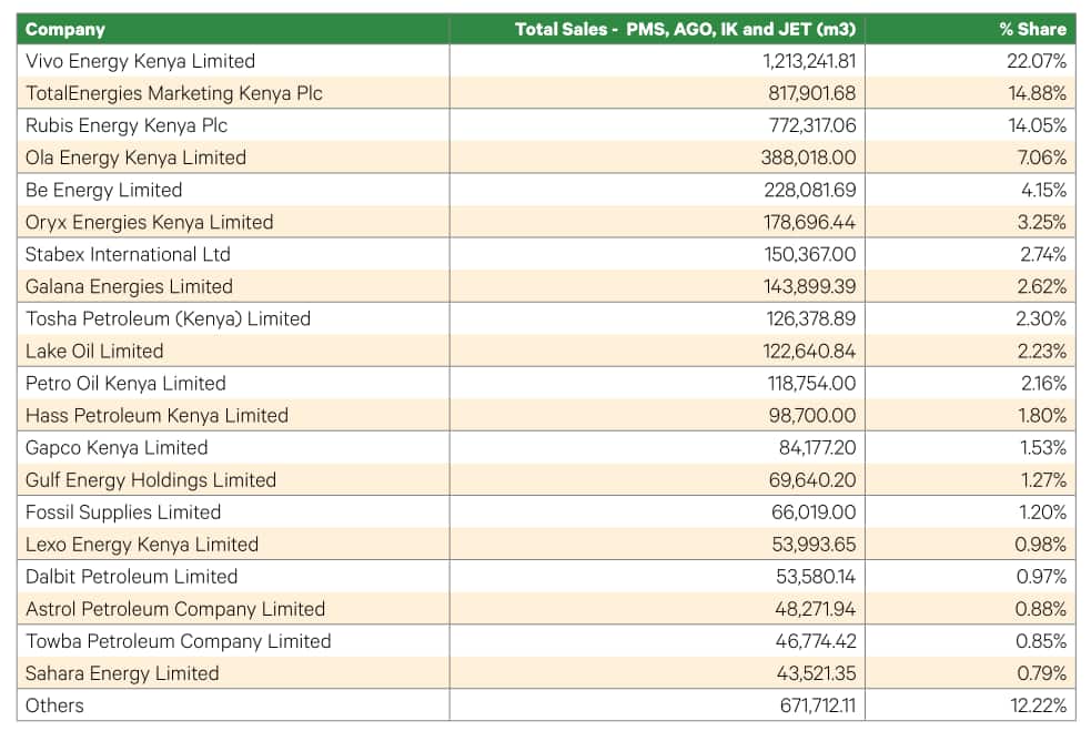 Top oil marketing companies in Kenya.