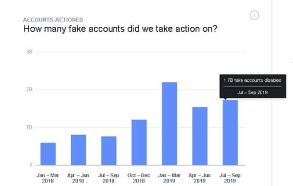 Facebook shuts down 5.4 billion fake accounts in 2019