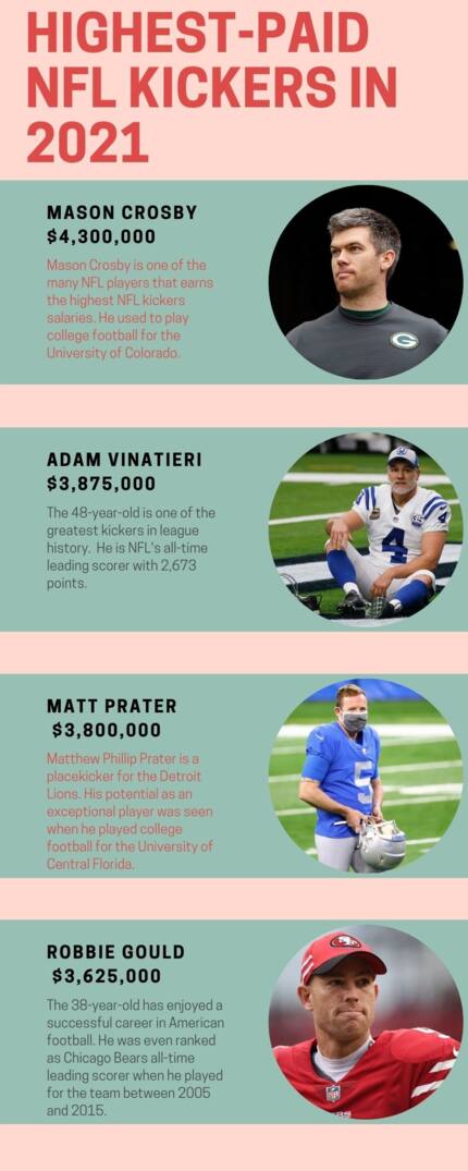 top-10-highest-paid-nfl-kickers-in-2021-who-earns-the-most-tuko-co-ke