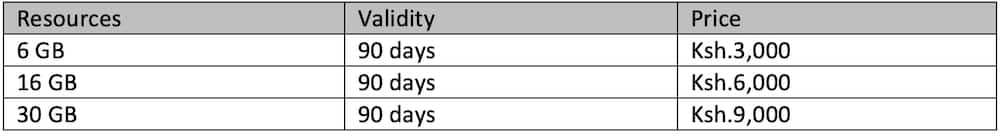 Safaricom bundles offers