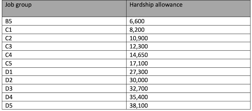 TSC allowances per job group