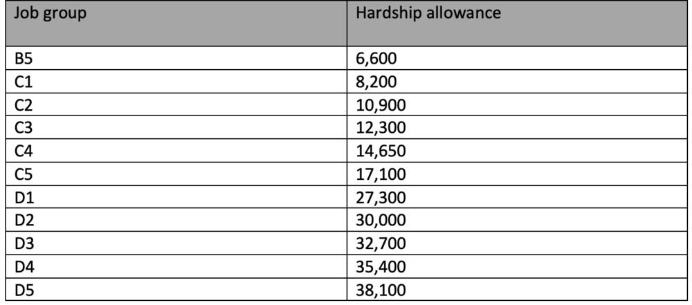 TSC allowances per job group