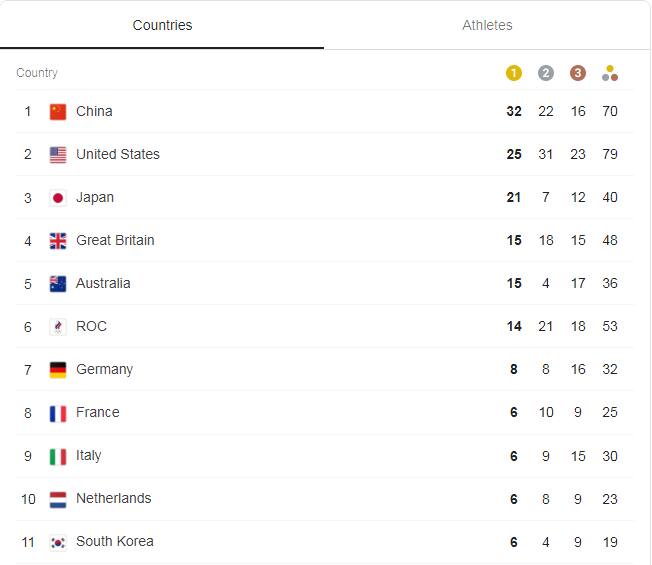 Tokyo Olympics Medal Standings: Kenya Climbs to 38th ...