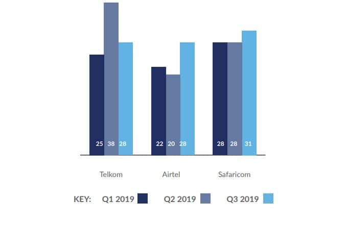 Safaricom beats Telkom, Airtel in customer experience – new survey
