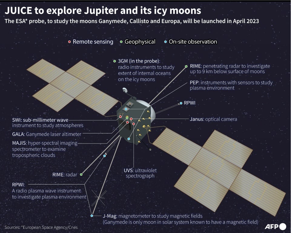 Space probe JUICE, to explore Jupiter and its icy moons