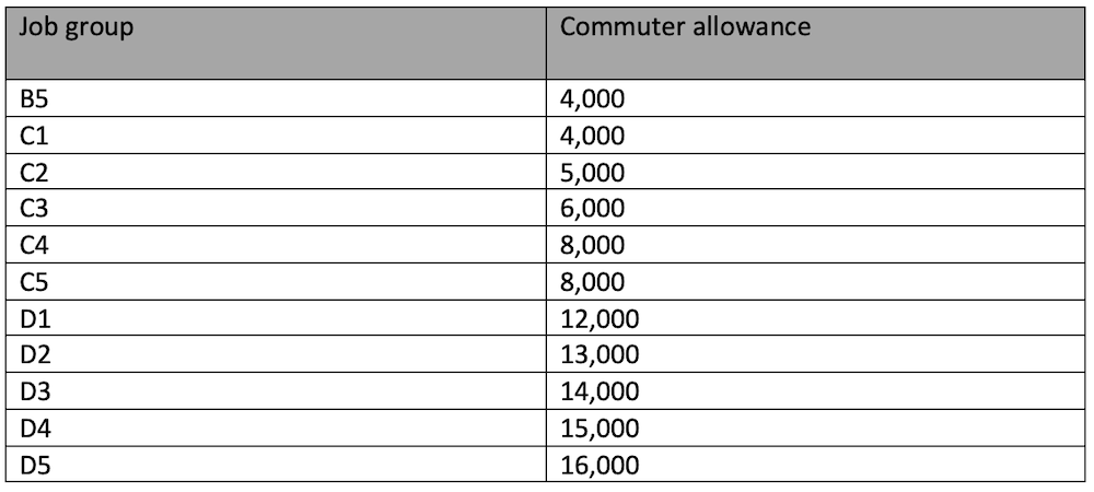 TSC allowances per job group