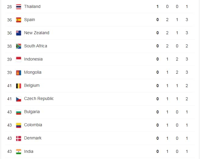 Tokyo Olympics medal standings: Hosts Japan top charts as African countries lag behind