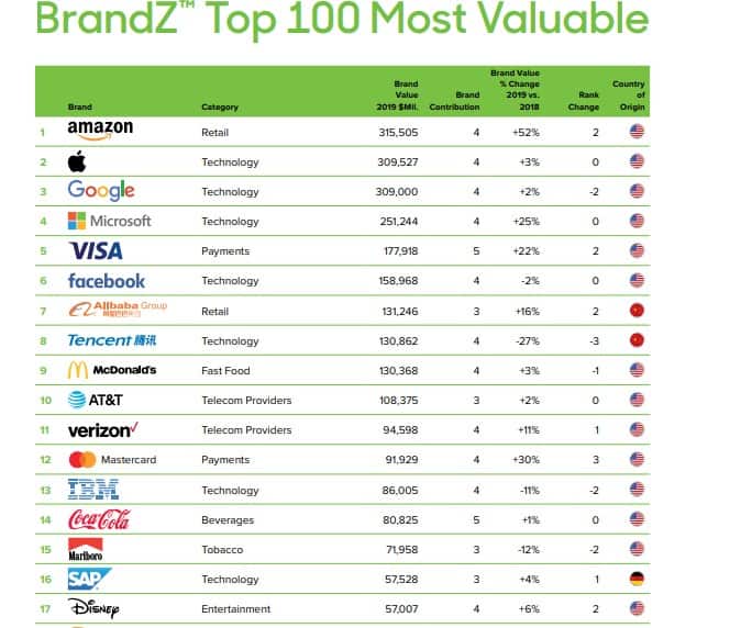 Huawei increases standing in brands ranking of world's most valuable brands