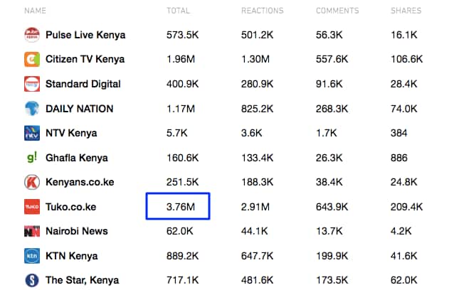 TUKO.co.ke second among publishers with most engaged Facebook pages in Kenya