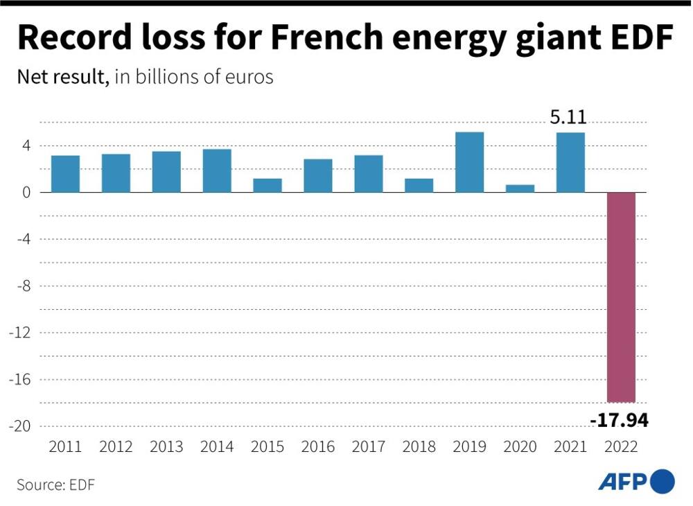 Record loss for French energy giant EDF