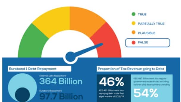 Has almost all of Kenya’s 2018/19 revenue gone into repayment of debt?