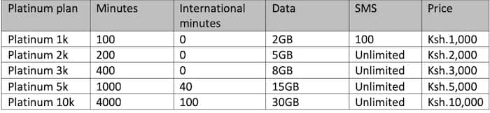 List Of All Safaricom Bundles Offers In 2020 And Relevant Details